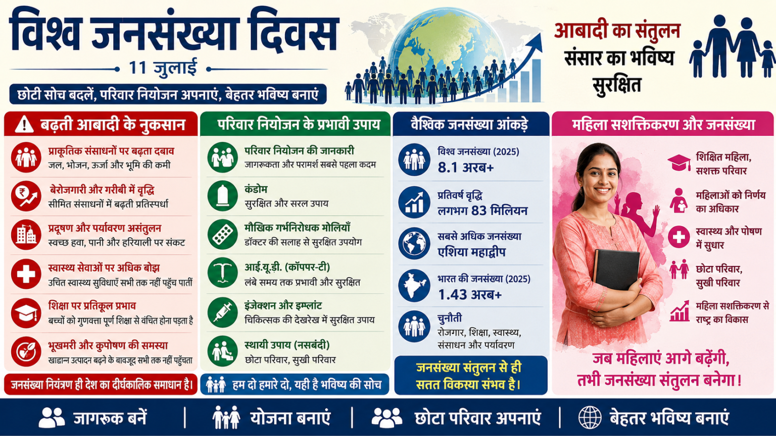 विश्व जनसंख्या दिवस: 8 अरब से पार पहुंची वैश्विक आबादी, लैंगिक समानता और मानव अधिकारों का बड़ा सवाल