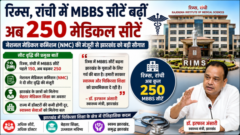 रिम्स रांची में MBBS की सीटें 180 से बढ़कर हुईं 250, NMC से मिली हरी झंडी